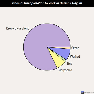 Oakland City mode of transportation to work chart