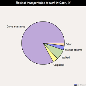 Odon mode of transportation to work chart