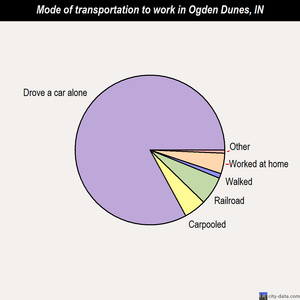 Ogden Dunes mode of transportation to work chart