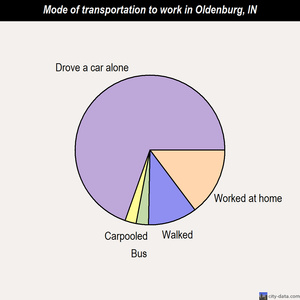 Oldenburg mode of transportation to work chart