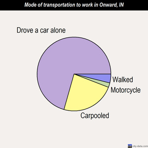 Onward mode of transportation to work chart