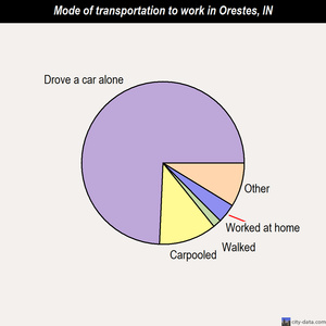 Orestes mode of transportation to work chart