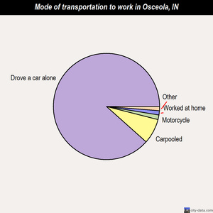 Osceola mode of transportation to work chart