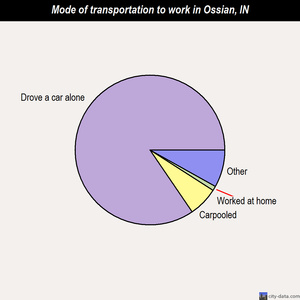 Ossian mode of transportation to work chart