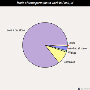 Paoli mode of transportation to work chart