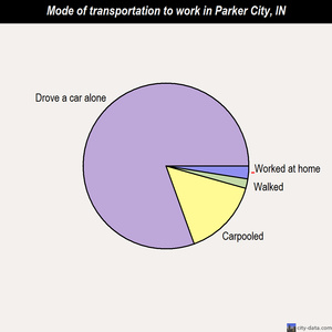 Parker City mode of transportation to work chart