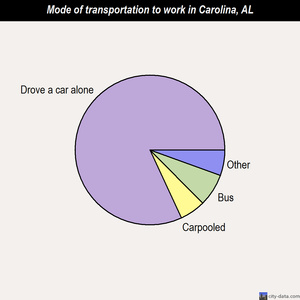Carolina mode of transportation to work chart