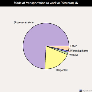 Pierceton mode of transportation to work chart