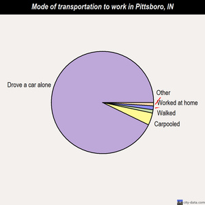 Pittsboro mode of transportation to work chart