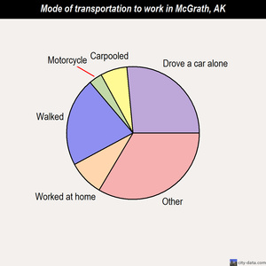 McGrath mode of transportation to work chart
