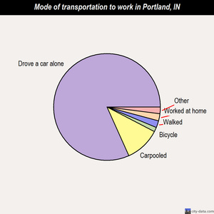 Portland mode of transportation to work chart