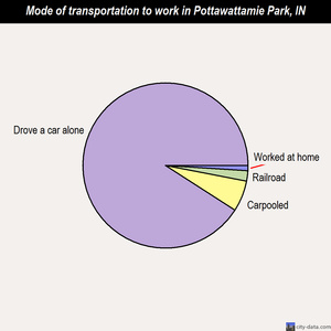 Pottawattamie Park mode of transportation to work chart
