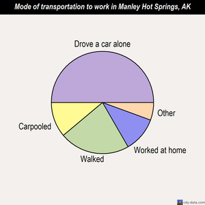 Manley Hot Springs mode of transportation to work chart