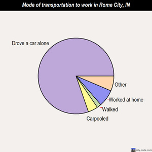 Rome City mode of transportation to work chart