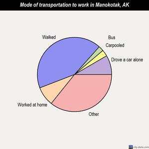 Manokotak mode of transportation to work chart