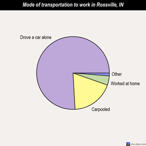 Rossville mode of transportation to work chart