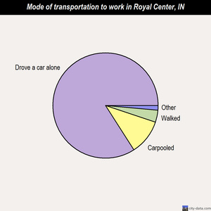 Royal Center mode of transportation to work chart