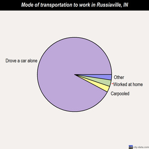 Russiaville mode of transportation to work chart