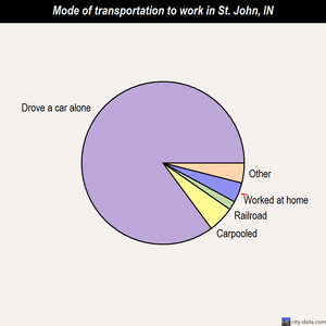 St. John mode of transportation to work chart