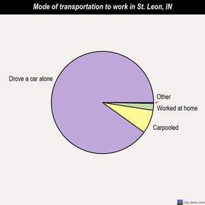 St. Leon mode of transportation to work chart