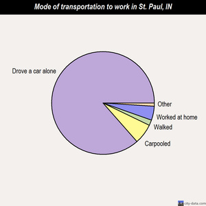 St. Paul mode of transportation to work chart