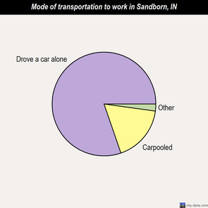 Sandborn mode of transportation to work chart