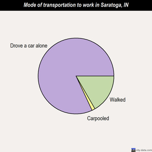 Saratoga mode of transportation to work chart
