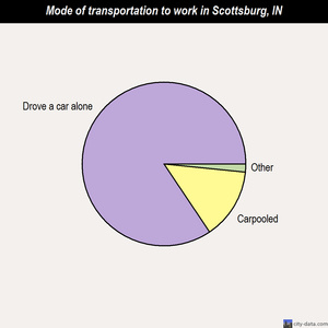 Scottsburg mode of transportation to work chart
