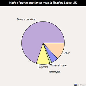 Meadow Lakes mode of transportation to work chart
