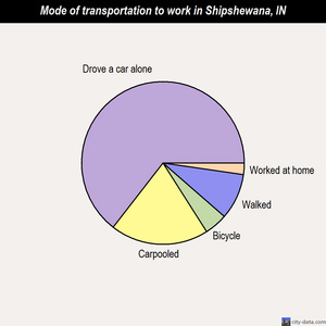 Shipshewana mode of transportation to work chart