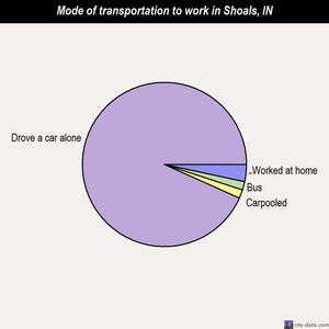 Shoals mode of transportation to work chart