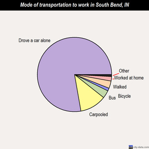 South Bend mode of transportation to work chart