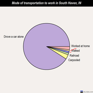 South Haven mode of transportation to work chart