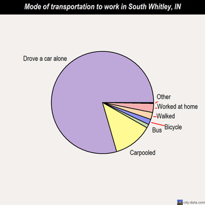 South Whitley mode of transportation to work chart