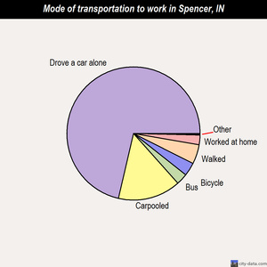 Spencer mode of transportation to work chart