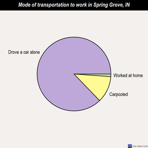 Spring Grove mode of transportation to work chart