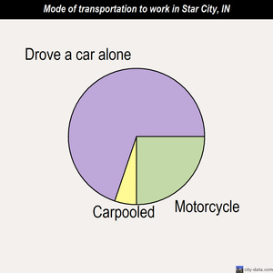 Star City mode of transportation to work chart