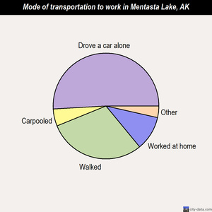 Mentasta Lake mode of transportation to work chart