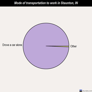 Staunton mode of transportation to work chart