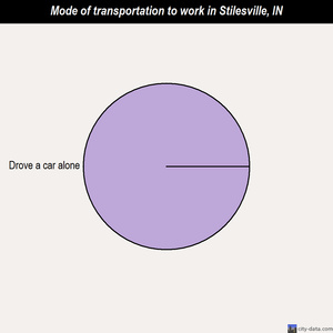 Stilesville mode of transportation to work chart