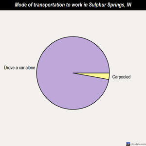 Sulphur Springs mode of transportation to work chart