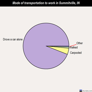 Summitville mode of transportation to work chart