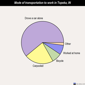 Topeka mode of transportation to work chart