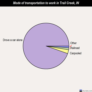 Trail Creek mode of transportation to work chart