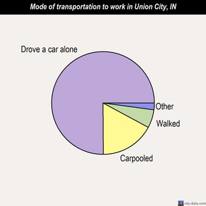 Union City mode of transportation to work chart