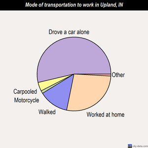 Upland mode of transportation to work chart