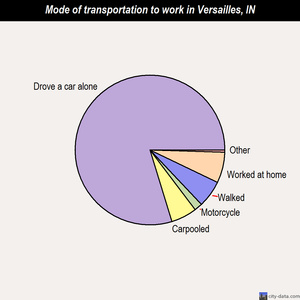 Versailles mode of transportation to work chart
