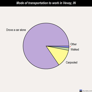 Vevay mode of transportation to work chart