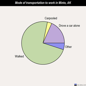 Minto mode of transportation to work chart