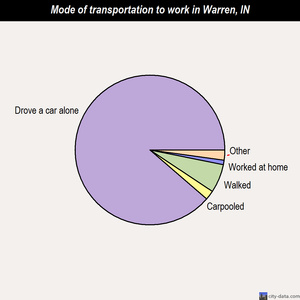 Warren mode of transportation to work chart